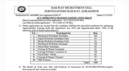 North Eastern Railway Apprentice Bharti 2025